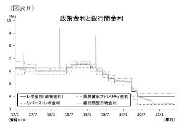 (図表8)政策金利と銀行間金利