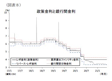 （図表８）政策金利と銀行間金利