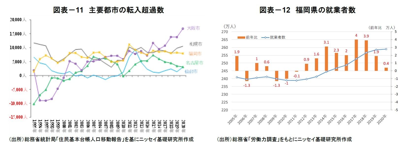 図表－11　主要都市の転入超過数/図表－12　福岡県の就業者数