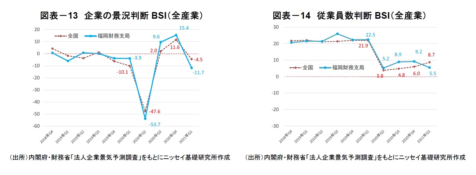 図表－13　企業の景況判断BSI（全産業）/図表－14　従業員数判断BSI（全産業）