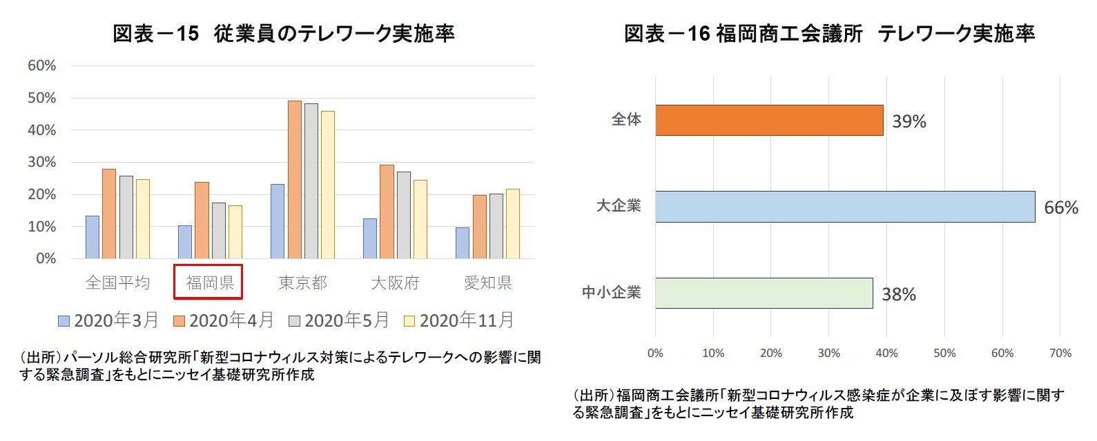 図表－15　従業員のテレワーク実施率/図表－16福岡商工会議所　テレワーク実施率