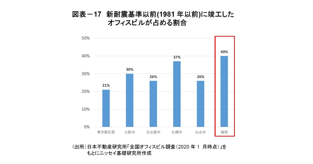 図表－17　新耐震基準以前(1981年以前)に竣工したオフィスビルが占める割合