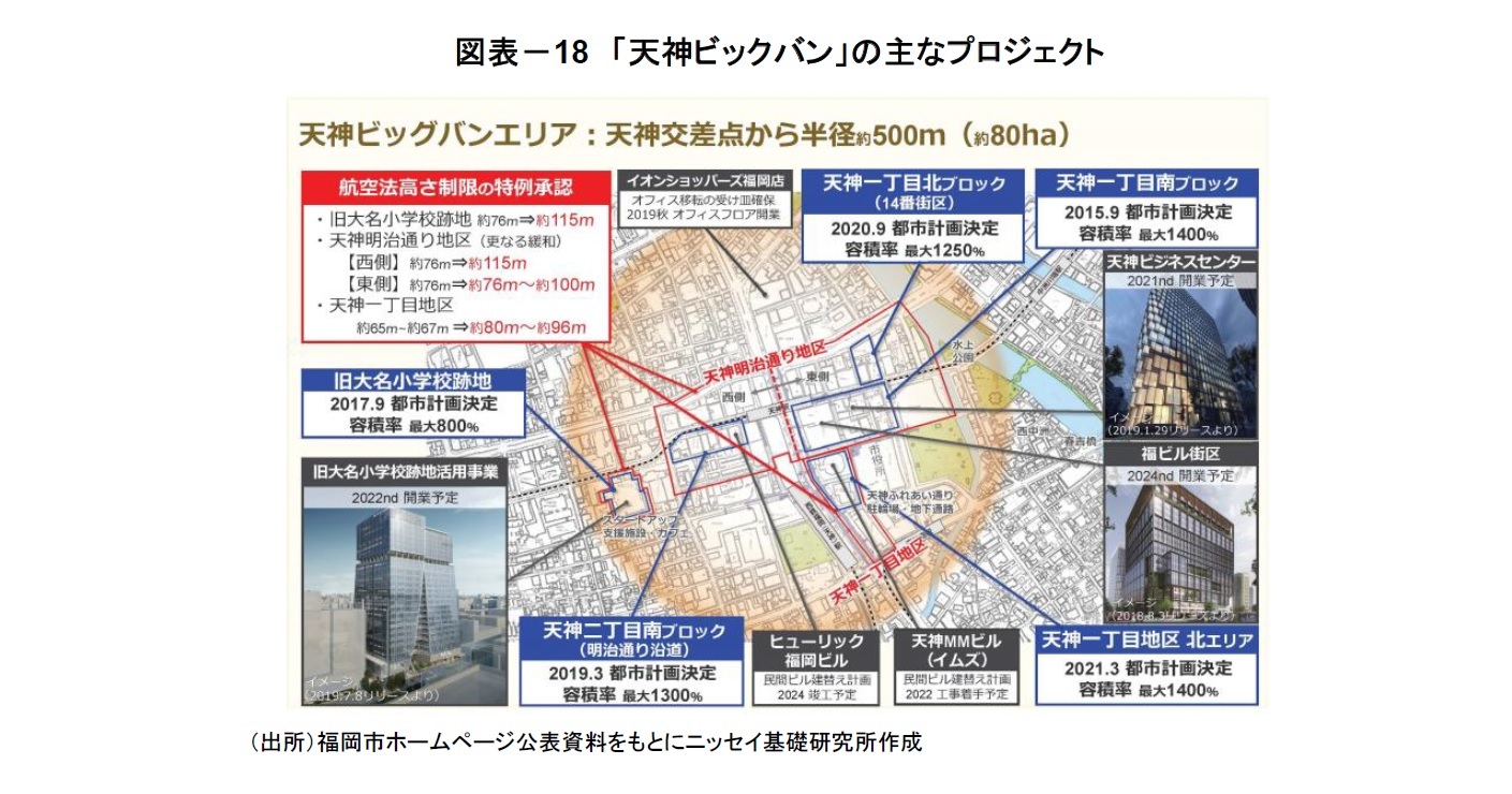 図表－18　「天神ビックバン」の主なプロジェクト