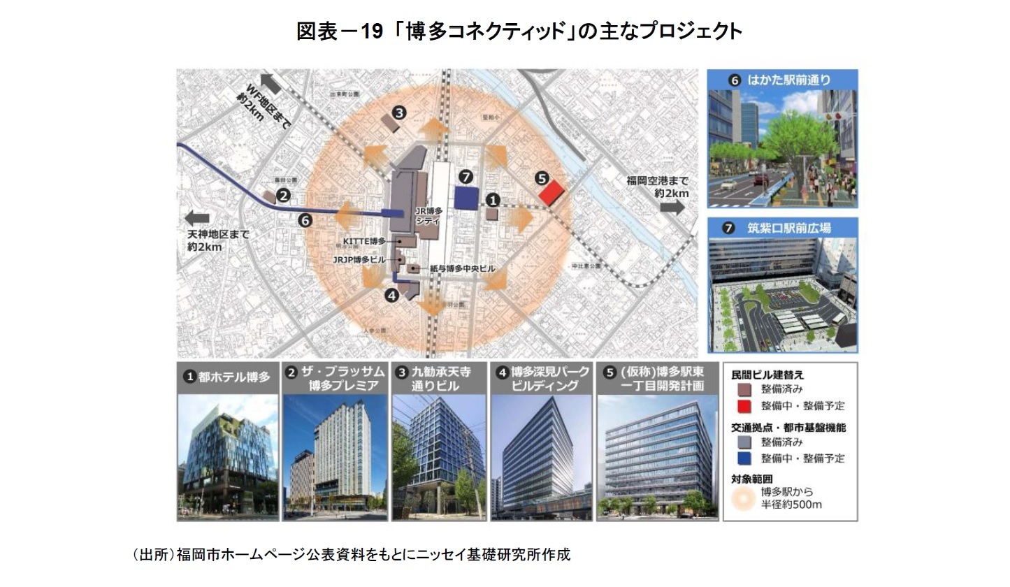 図表－19 「博多コネクティッド」の主なプロジェクト