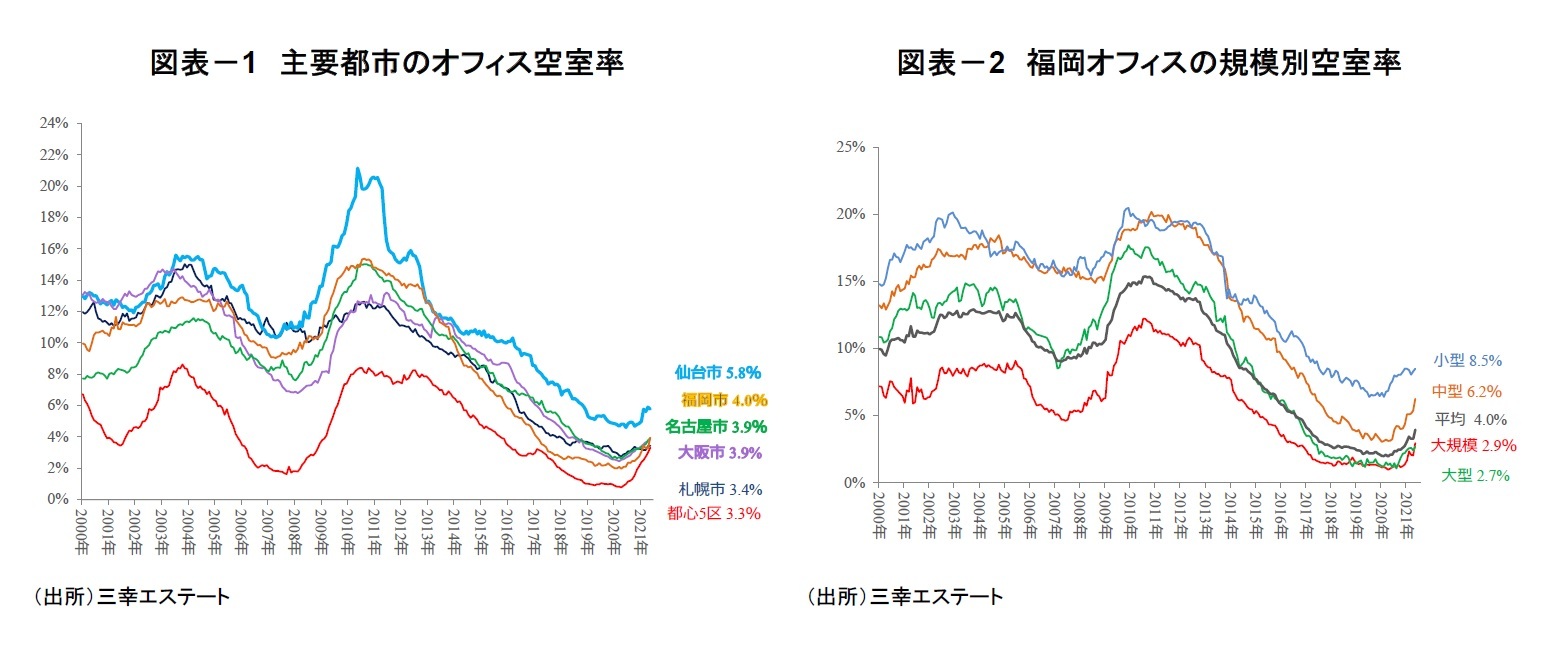 図表－1　主要都市のオフィス空室率/図表－2　福岡オフィスの規模別空室率