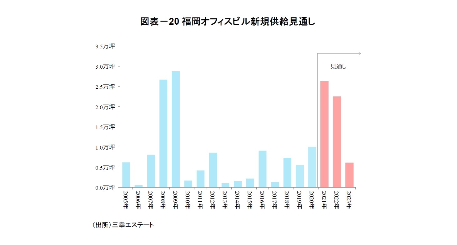 図表－20福岡オフィスビル新規供給見通し