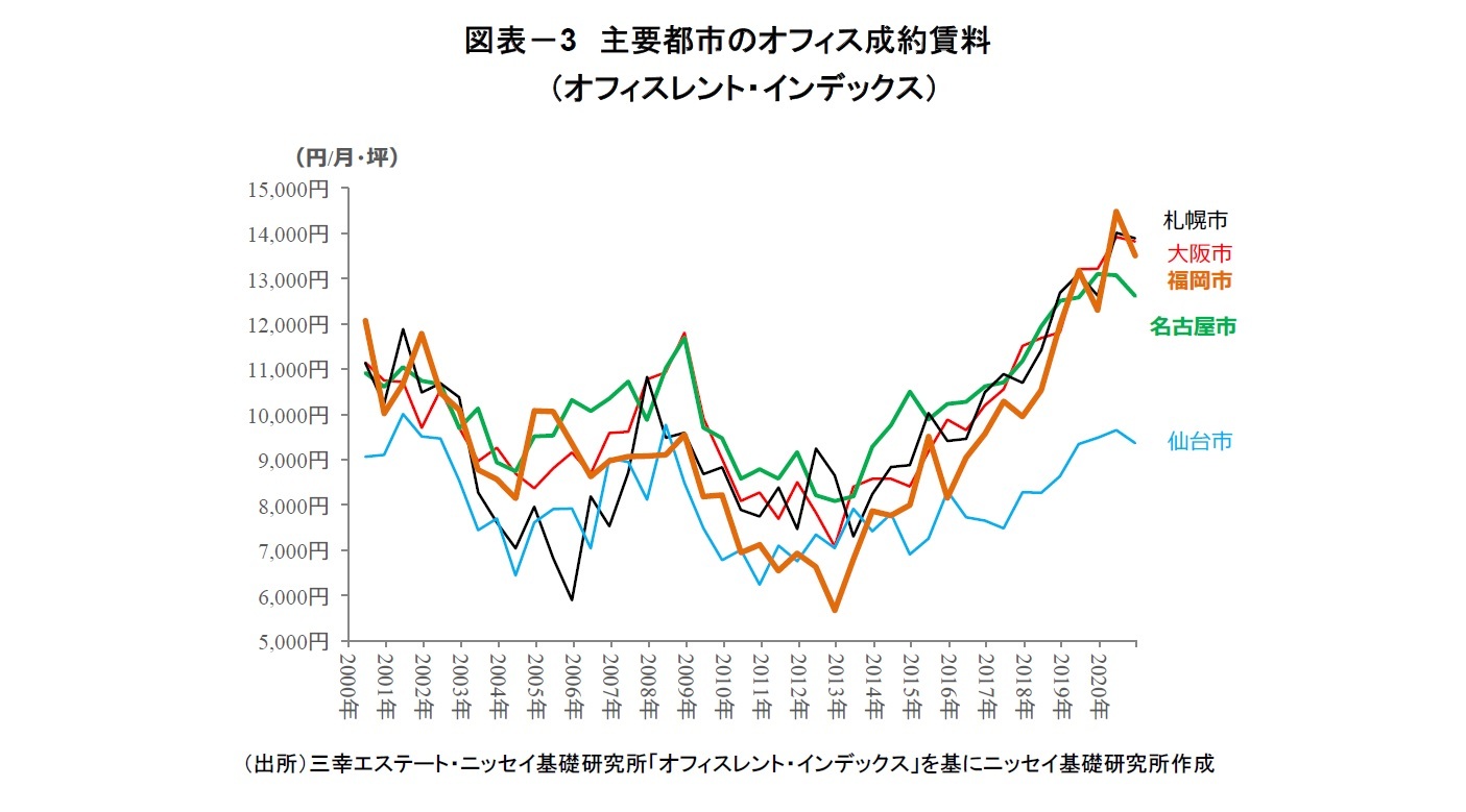 図表－3　主要都市のオフィス成約賃料（オフィスレント・インデックス）