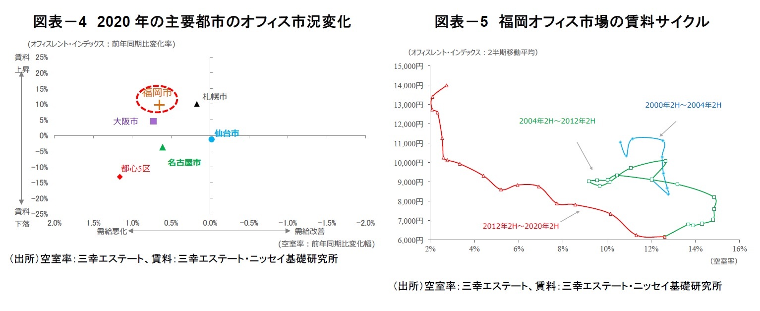 図表-4 2020年の主要都市のオフィス市況変化/図表-5 福岡オフィス市場の賃料サイクル