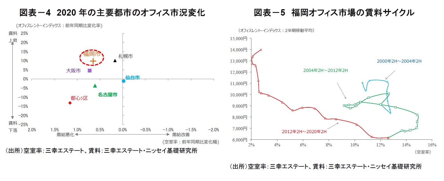 図表－4　2020年の主要都市のオフィス市況変化/図表－5　福岡オフィス市場の賃料サイクル