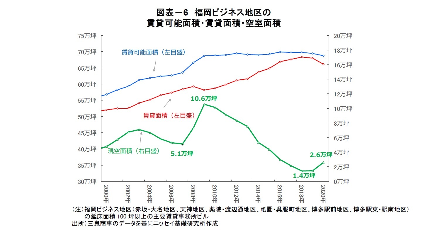 図表-6 福岡ビジネス地区の賃貸可能面積・賃貸面積・空室面積