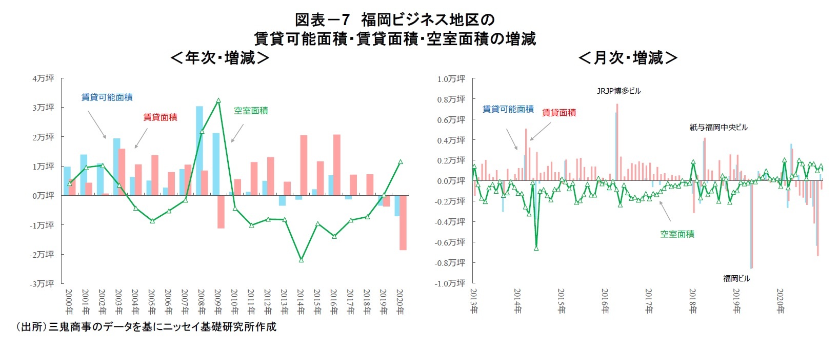 図表-7 福岡ビジネス地区の賃貸可能面積・賃貸面積・空室面積の増減
