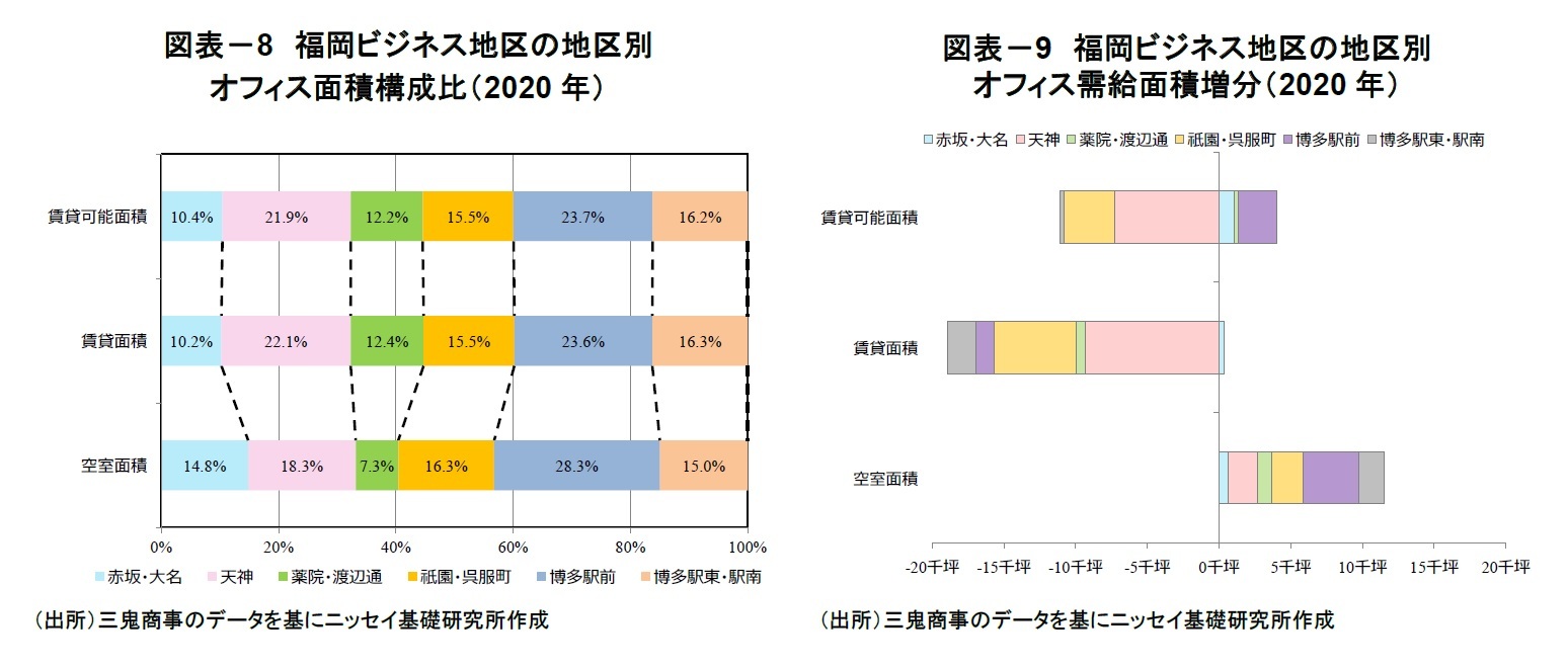 図表-8 福岡ビジネス地区の地区別オフィス面積構成比(2020年)/図表-9 福岡ビジネス地区の地区別オフィス需給面積増分(2020年)