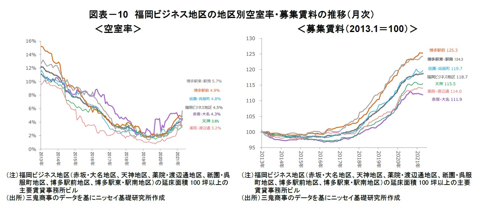 図表-10 福岡ビジネス地区の地区別空室率・募集賃料の推移(月次)