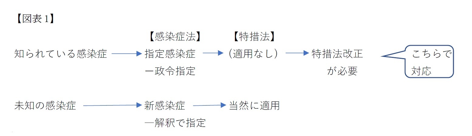 【図表1】感染症法の適用