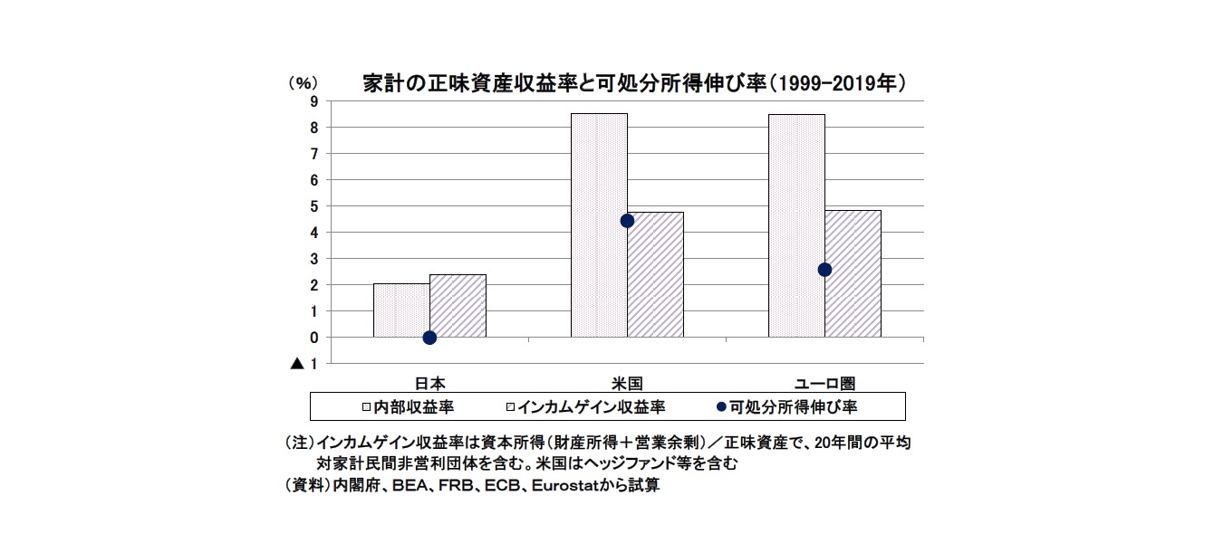 家計の正味資産収益率と可処分所得伸び率（1999-2019年）