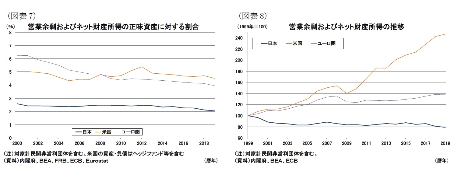 （図表7）余剰およびネット財産所得の正味資産に対する割合/（図表8）営業余剰およびネット財産所得の推移