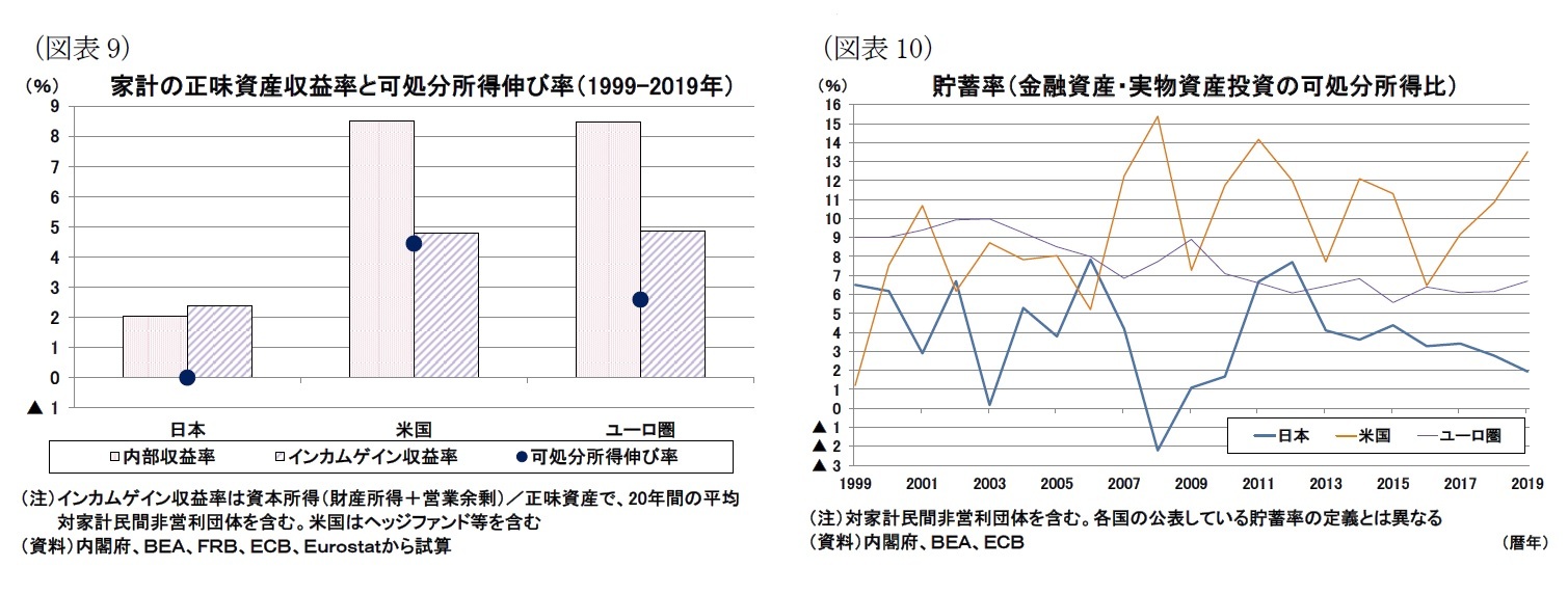 （図表9）家計の正味資産収益率と可処分所得伸び率（1999-2019年）/（図表10）貯蓄率（金融資産・実物資産投資の可処分所得比）