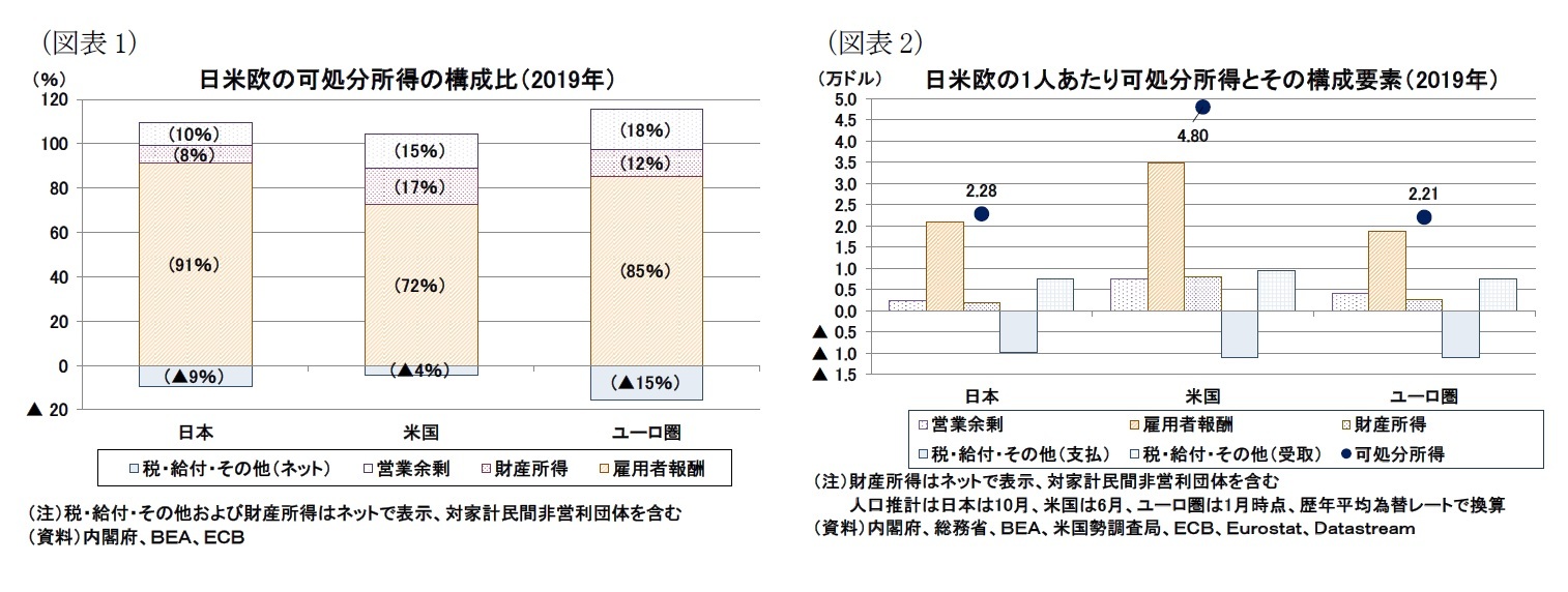 （図表1）日米欧の可処分所得の構成比（2019年）/（図表2）日米欧の1人あたり可処分所得とその構成要素（2019年）