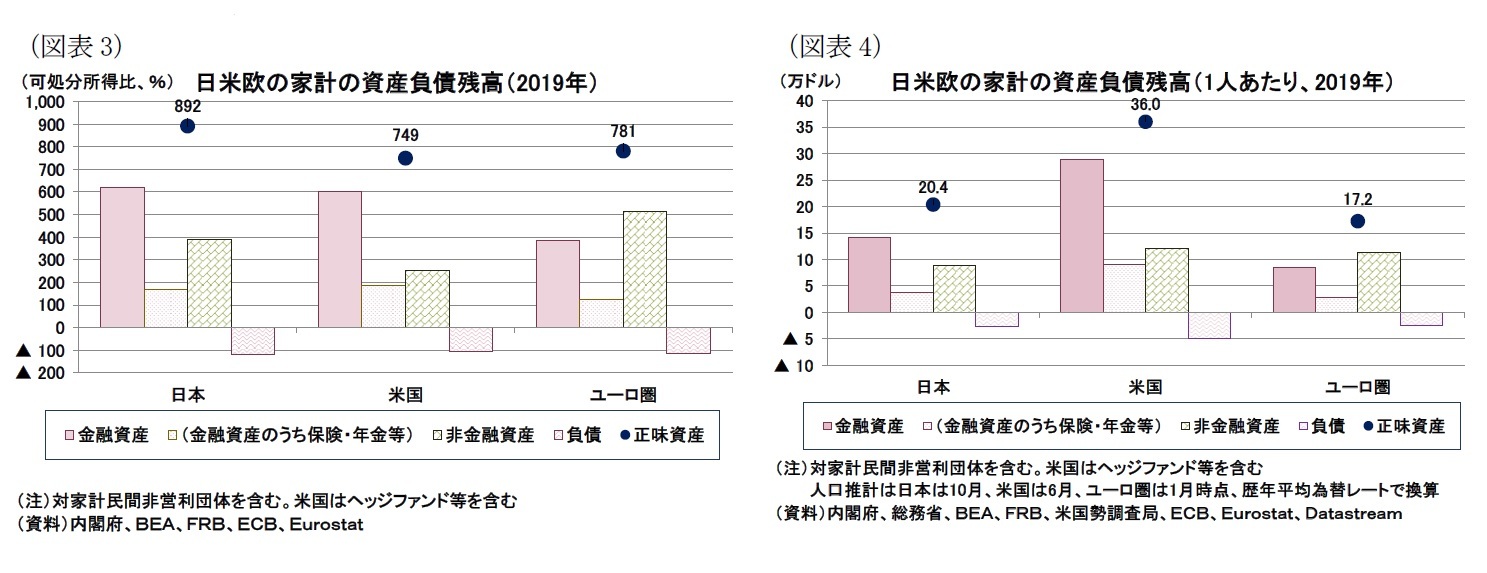 （図表3）日米欧の家計の資産負債残高（2019年）/（図表4）日米欧の家計の資産負債残高（1人あたり、2019年）