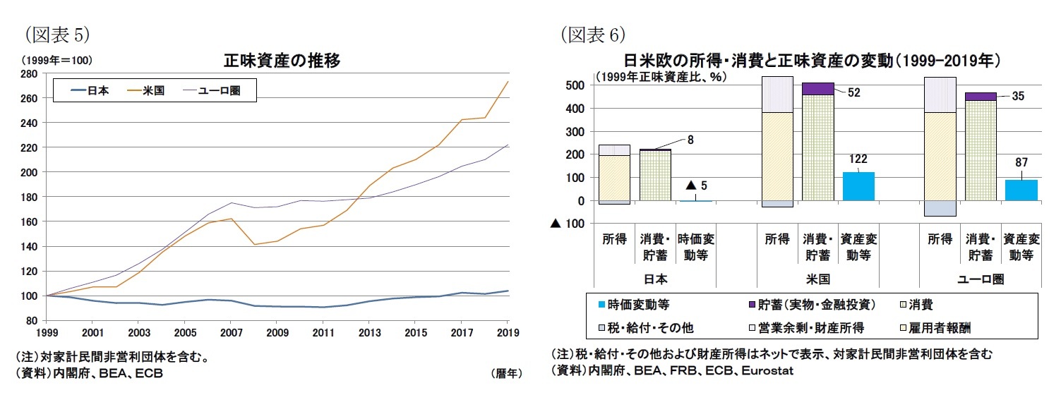 （図表5）正味資産の推移/（図表6）日米欧の所得・消費と正味資産の変動（1999-2019年）