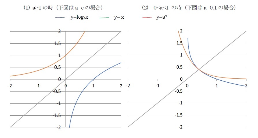 対数関数y=logaxと指数関数y=ax及びｙ=xのグラフ