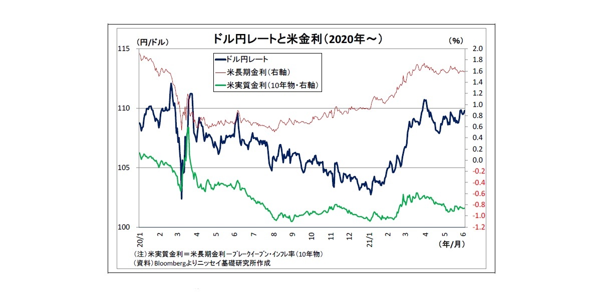 ドル円レートと米金利（2020年～）