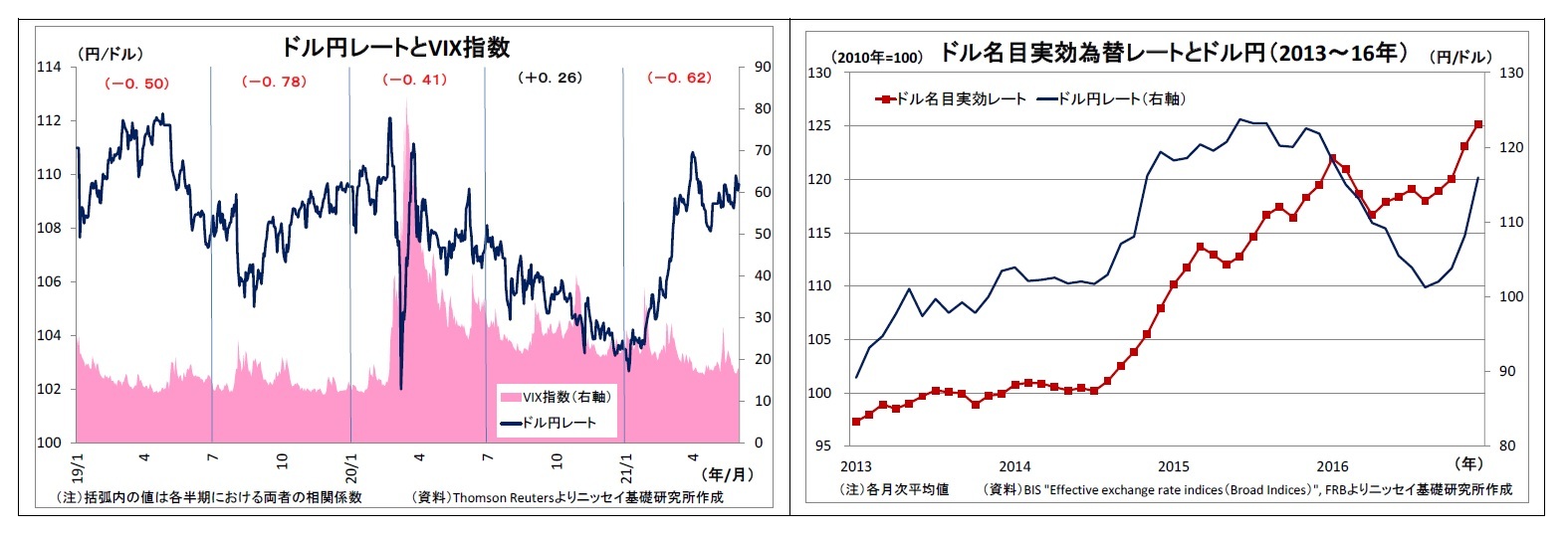 ドル円レートとVIX指数/ドル名目実効為替レートとドル円（2013～16年）