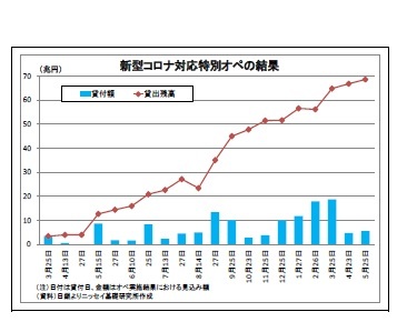 新型コロナ対応特別オペの結果