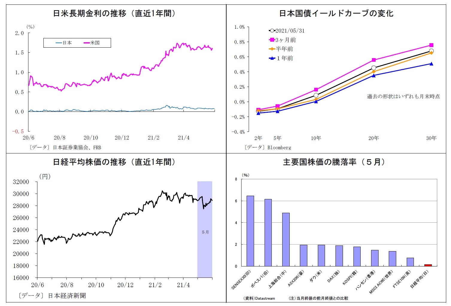 日米長期金利の推移(直近1年間)/日本国債イールドカーブの変化/日経平均株価の推移(直近1年間)/主要国株価の騰落率(5月)