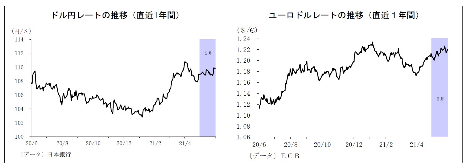 ドル円レートの推移（直近1年間）/ユーロドルレートの推移（直近１年間）