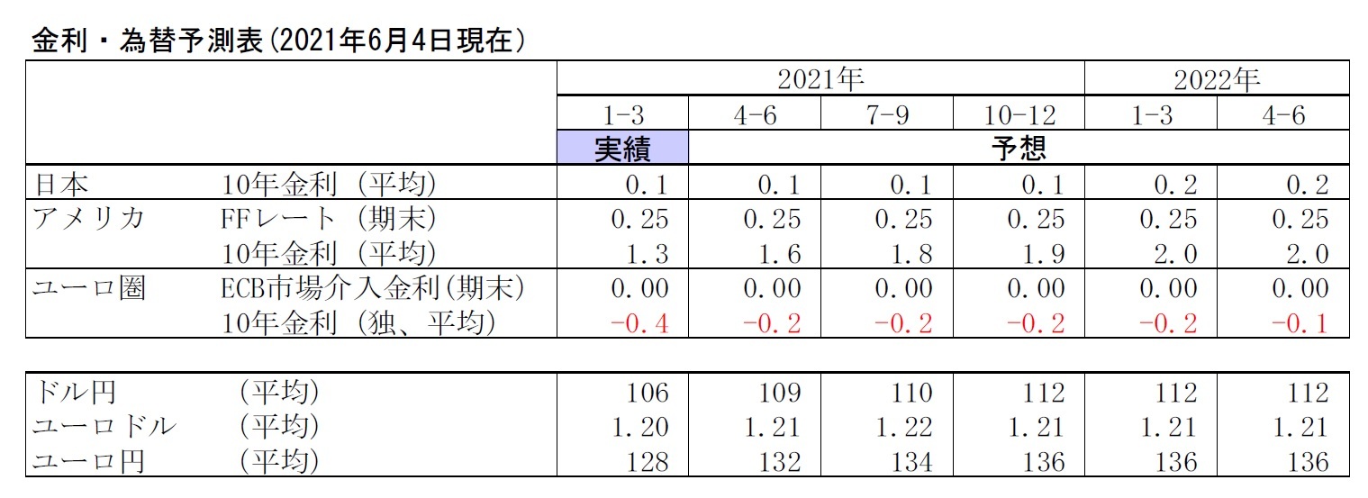 金利・為替予測表(2021年6月4日現在)