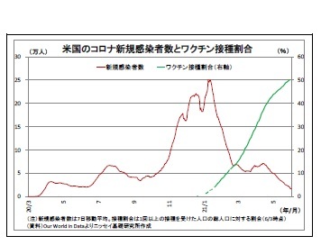 米国のコロナ新規感染者数とワクチン接種割合