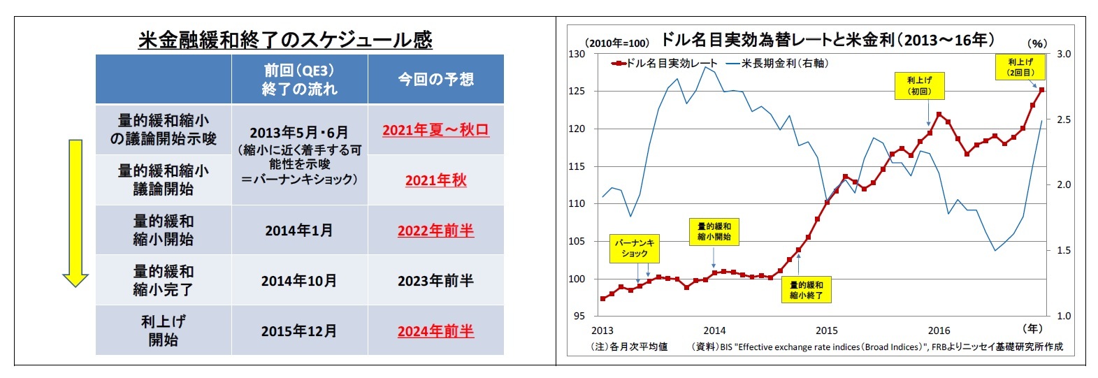 米金融緩和終了のスケジュール感/ドル名目実効為替レートと米金利(2013~16年)
