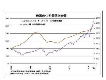 米国の住宅価格と株価