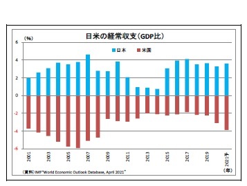 日米の経常収支(GDP比)