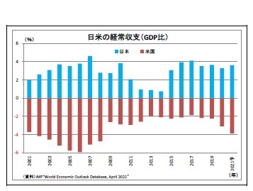 日米の経常収支（GDP比）