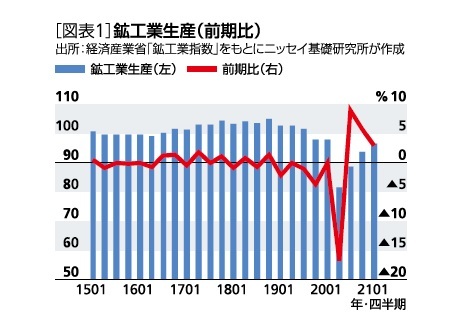 ［図表1］鉱工業生産(前期比)