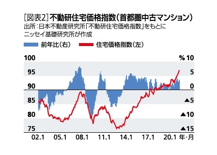 ［図表2］不動研住宅価格指数(首都圏中古マンション)