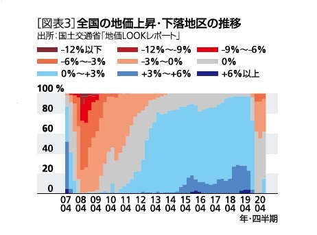 ［図表3］全国の地価上昇・下落地区の推移