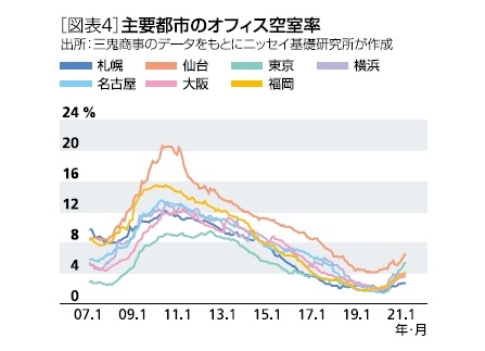 ［図表4］主要都市のオフィス空室率