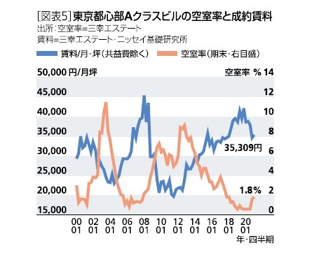 ［図表5］東京都心部Aクラスビルの空室率と成約賃料