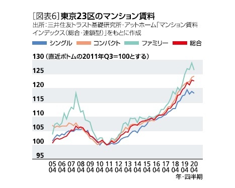 ［図表6］東京23区のマンション賃料