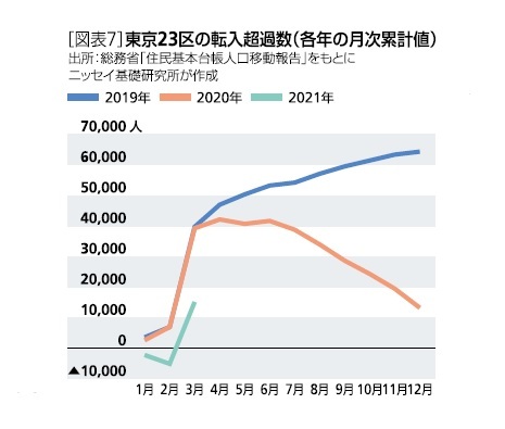 ［図表7］東京23区の転入超過数(各年の月次累計値)