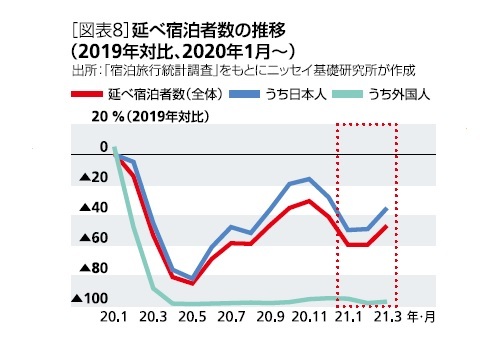 ［図表8］延べ宿泊者数の推移(2019年対比、2020年1月～)