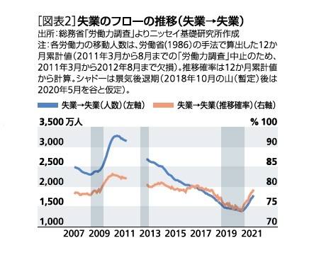 ［図表2］失業のフローの推移(失業→失業)