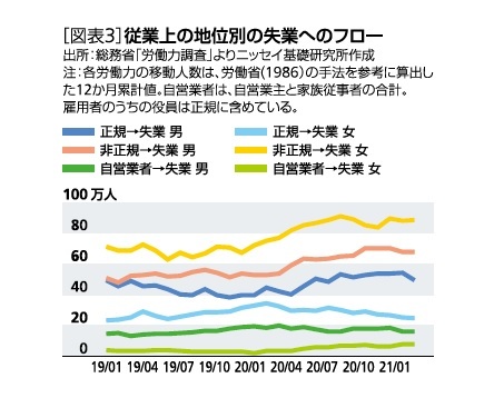 ［図表3］従業上の地位別の失業へのフロー