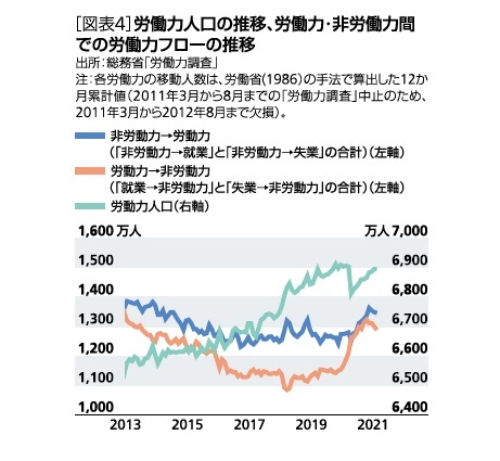 ［図表4］労働力人口の推移、労働力・非労働力間での労働力フローの推移