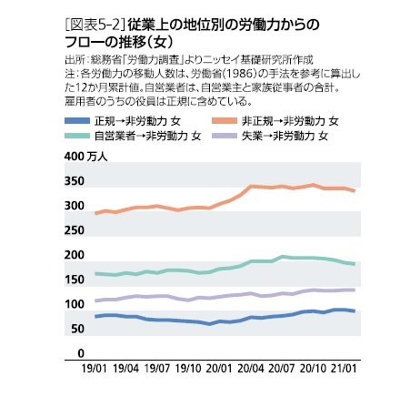 ［図表5-2］従業上の地位別の労働力からのフローの推移(女)