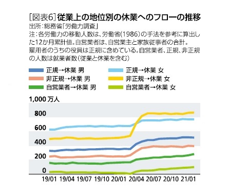 ［図表6］従業上の地位別の休業へのフローの推移