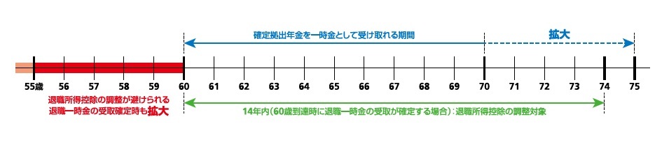 確定拠出年金を一時金として受け取れる期間